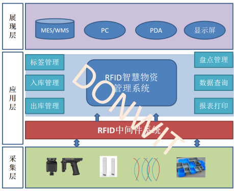 威廉希尔williamhillRFID资产追踪处置计划RFID资产管领会决计划 - 电子标签本领使用于管束与追踪的处置和告捷案例(图3)