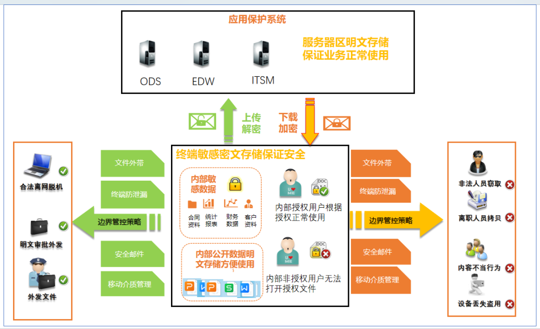 明朝万达终威廉希尔williamhill端安然经管体例助力企业竣工终端数据全方位立格式防护(图2)